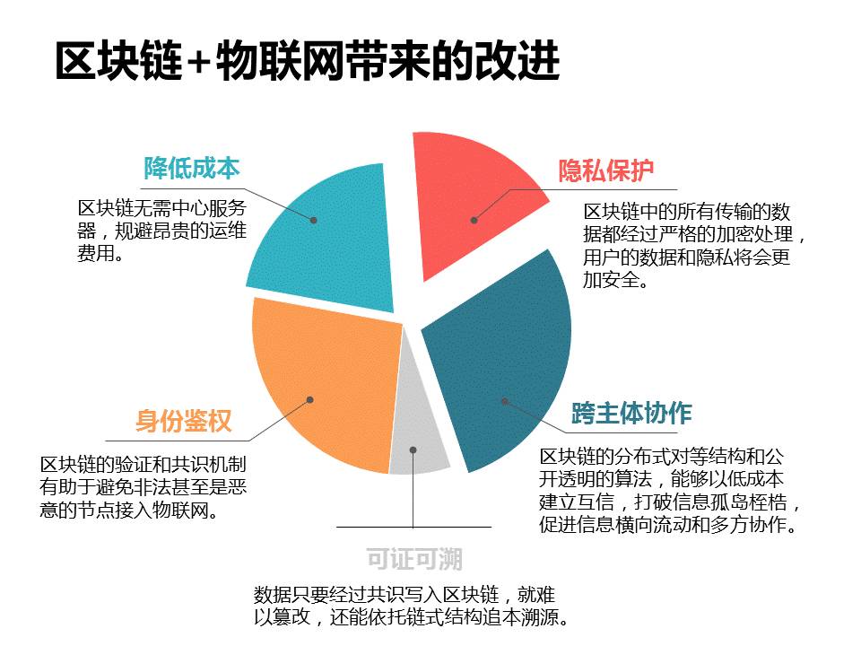 区块链在物联网中的应用 重塑科技服务的信任基石