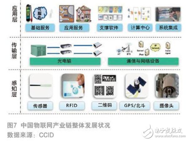物联网发展现状及未来趋势 从智能连接到价值创造